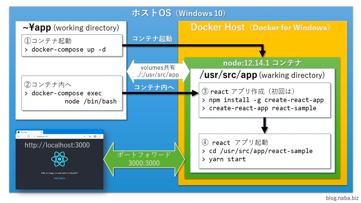ホストOSとコンテナでは、ソースコードと、3000番ポートを共有している