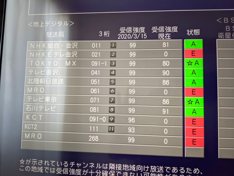 いくつか石川のテレビ局が受信できる表示になってましたが、もちろん写りませんでした